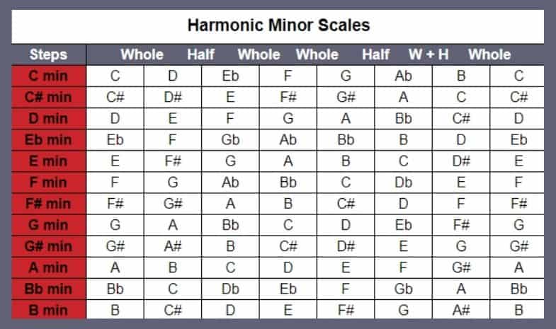 harmonic minor scales