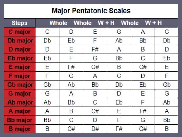 major pentatonic scales