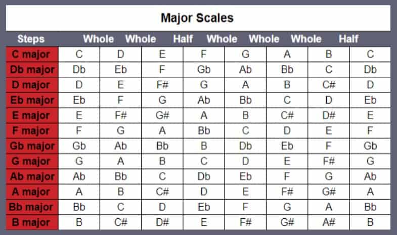 major scales