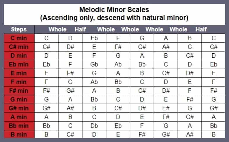 melodic minor scales