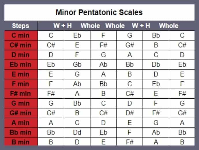 minor pentatnic scales