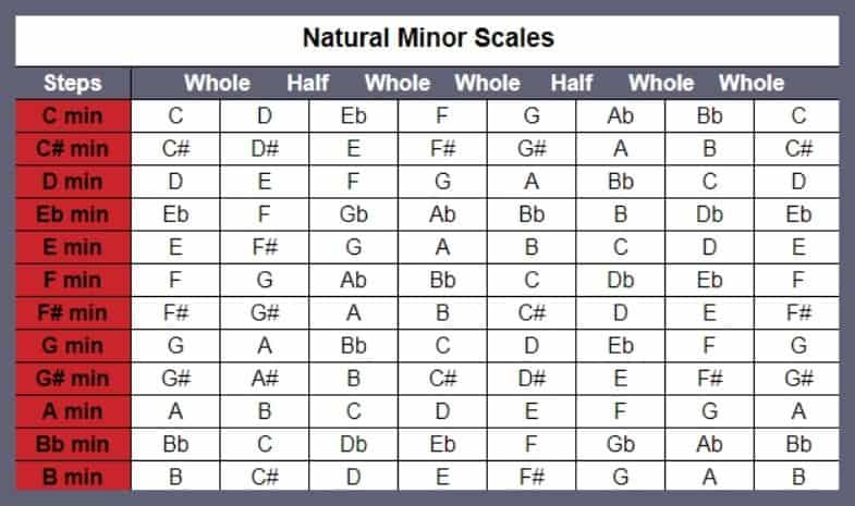 natural minor scales